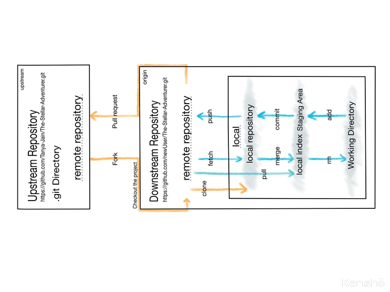 GitHub's workflow image